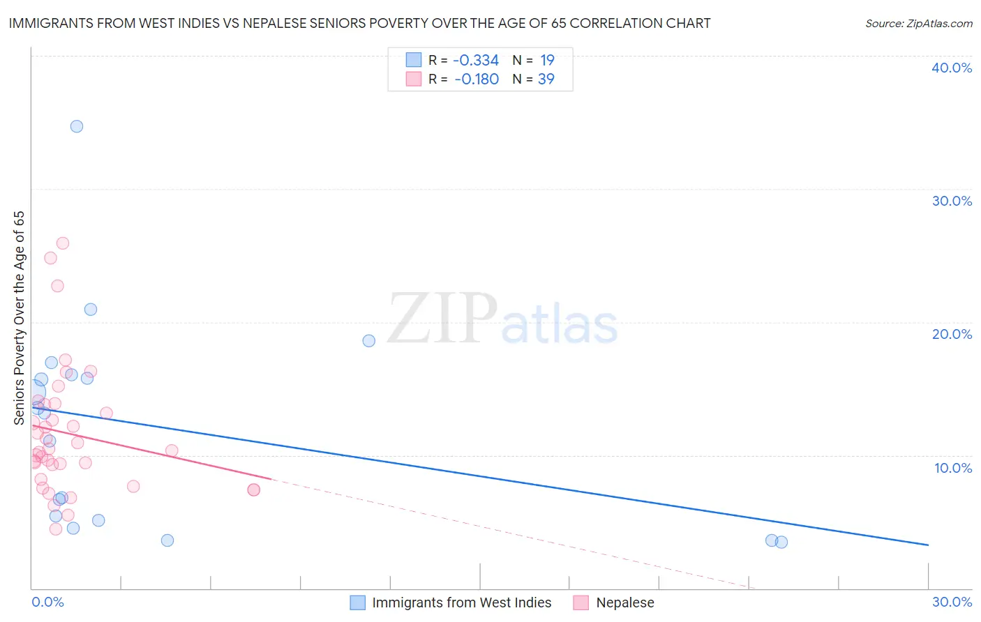 Immigrants from West Indies vs Nepalese Seniors Poverty Over the Age of 65