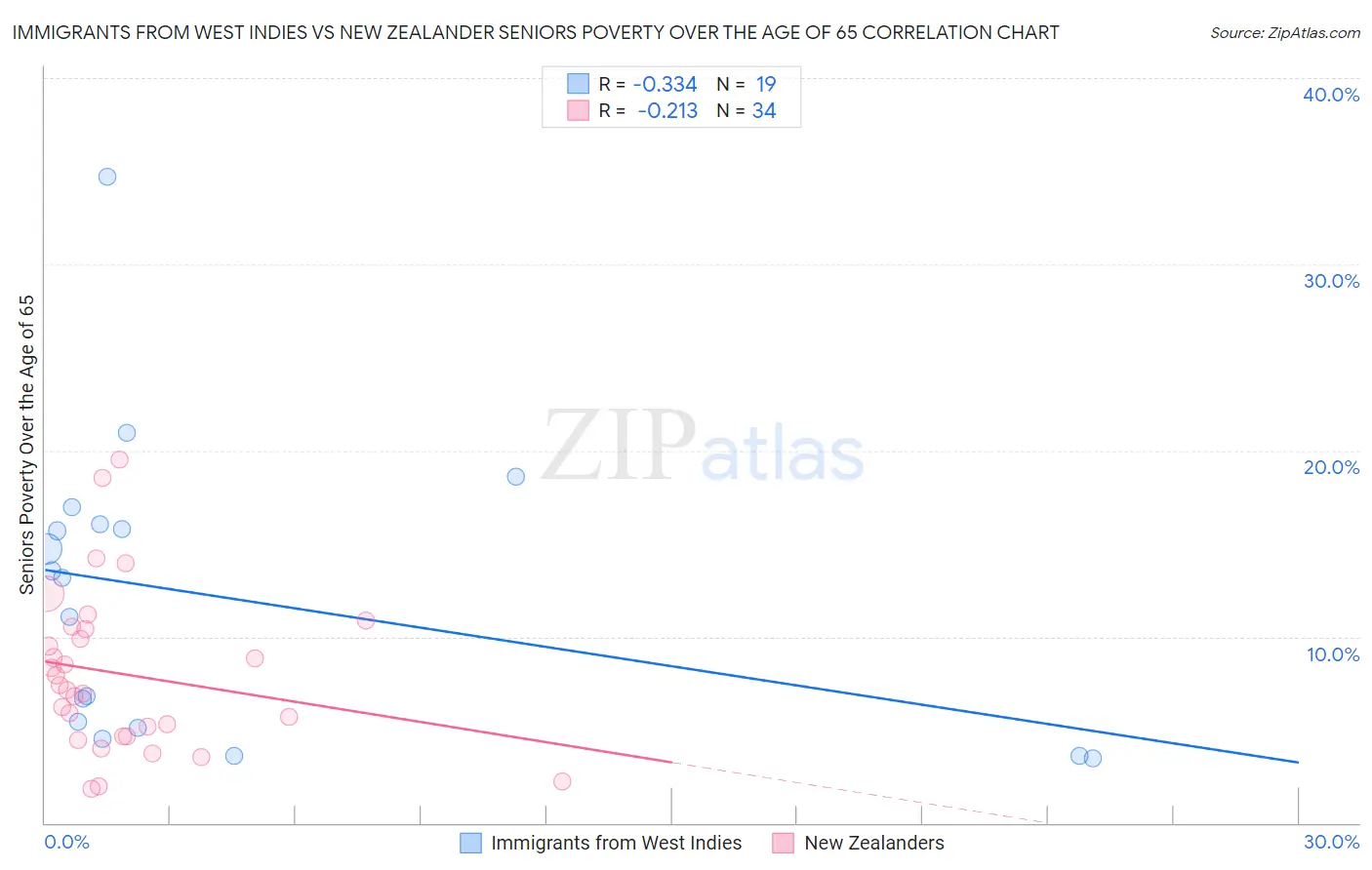 Immigrants from West Indies vs New Zealander Seniors Poverty Over the Age of 65