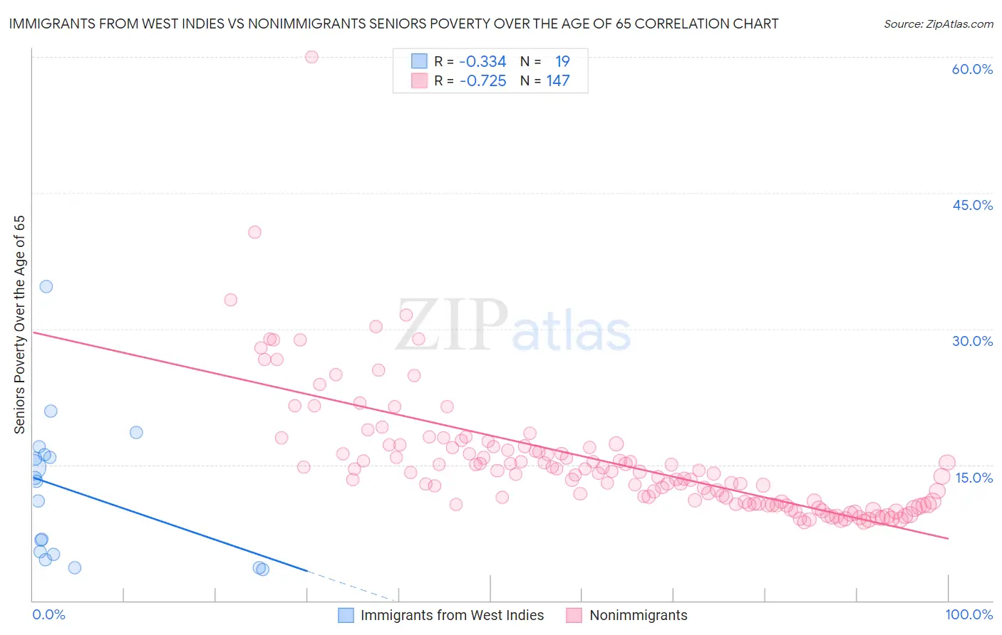 Immigrants from West Indies vs Nonimmigrants Seniors Poverty Over the Age of 65