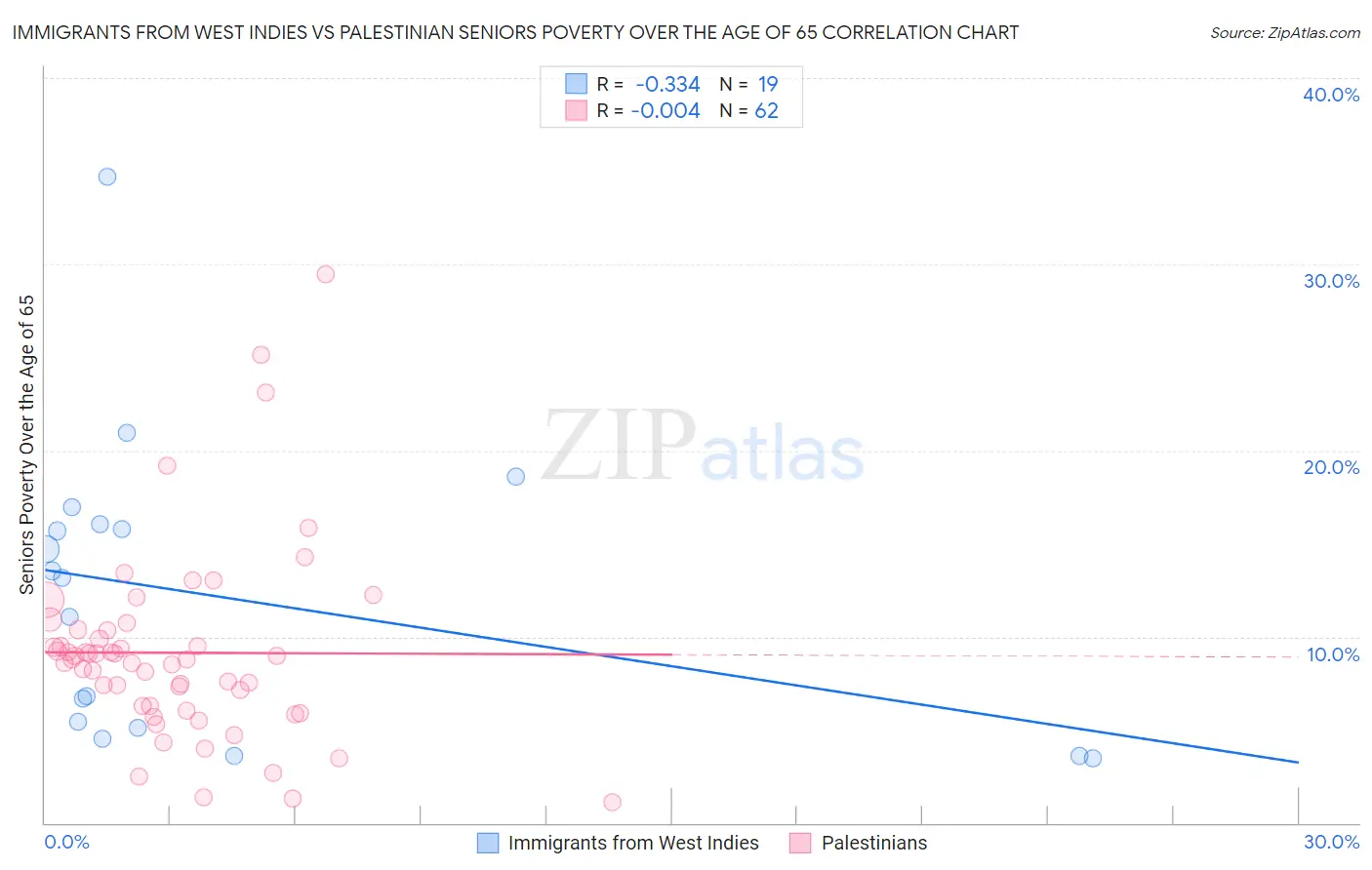 Immigrants from West Indies vs Palestinian Seniors Poverty Over the Age of 65