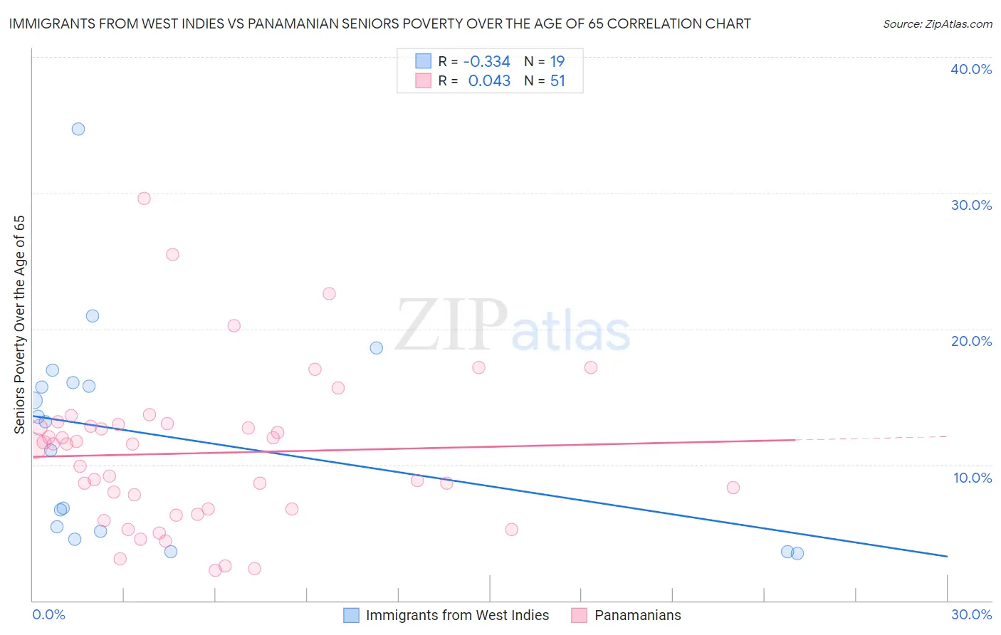 Immigrants from West Indies vs Panamanian Seniors Poverty Over the Age of 65