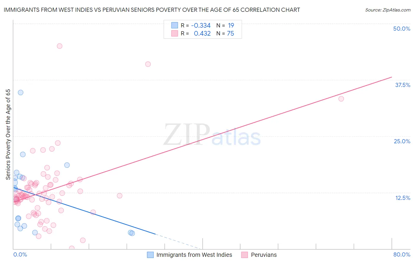 Immigrants from West Indies vs Peruvian Seniors Poverty Over the Age of 65