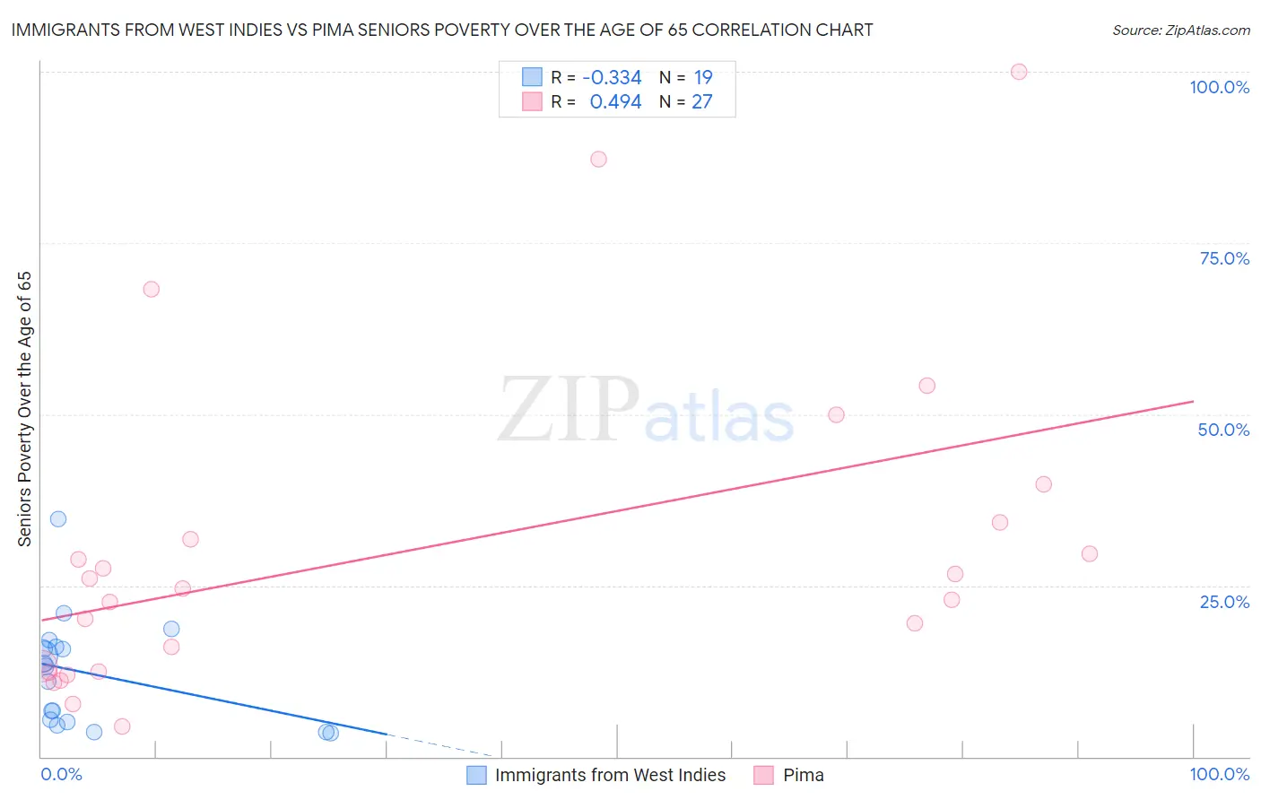 Immigrants from West Indies vs Pima Seniors Poverty Over the Age of 65