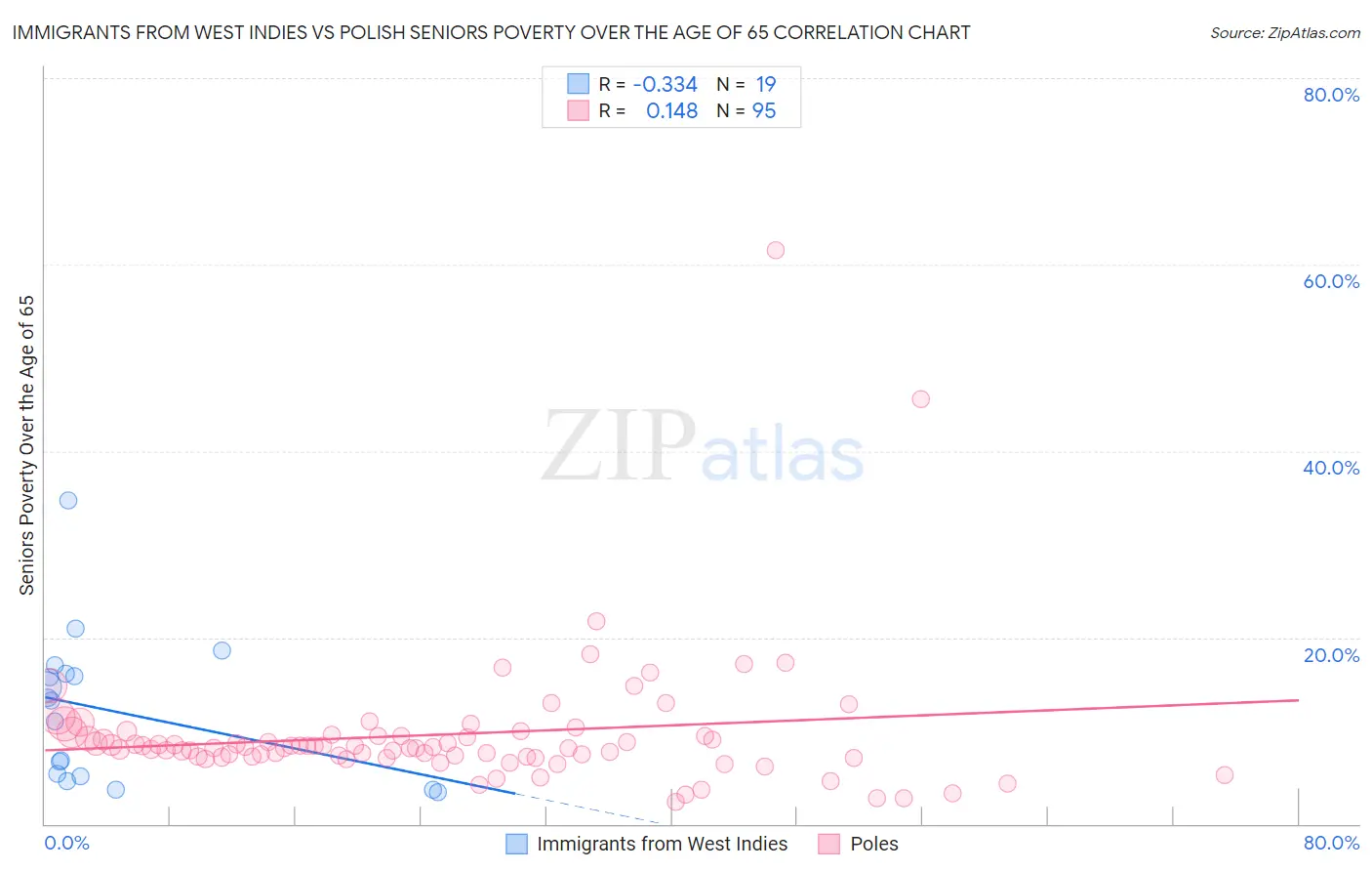 Immigrants from West Indies vs Polish Seniors Poverty Over the Age of 65