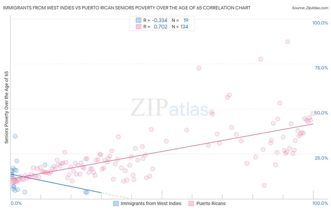 Immigrants from West Indies vs Puerto Rican Seniors Poverty Over the Age of 65