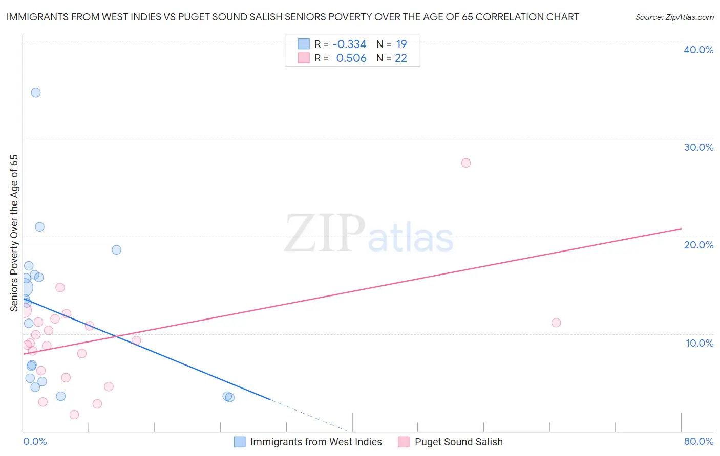 Immigrants from West Indies vs Puget Sound Salish Seniors Poverty Over the Age of 65