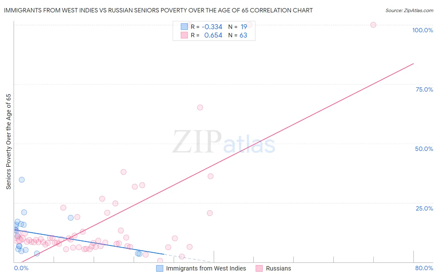 Immigrants from West Indies vs Russian Seniors Poverty Over the Age of 65