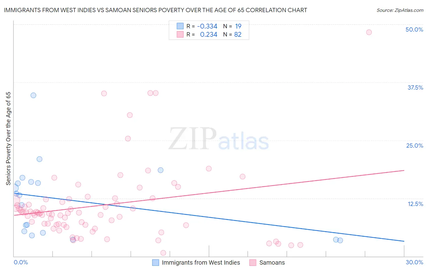Immigrants from West Indies vs Samoan Seniors Poverty Over the Age of 65