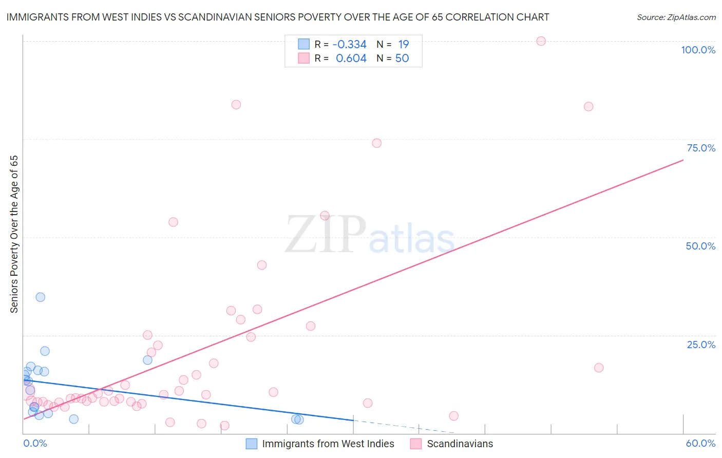 Immigrants from West Indies vs Scandinavian Seniors Poverty Over the Age of 65