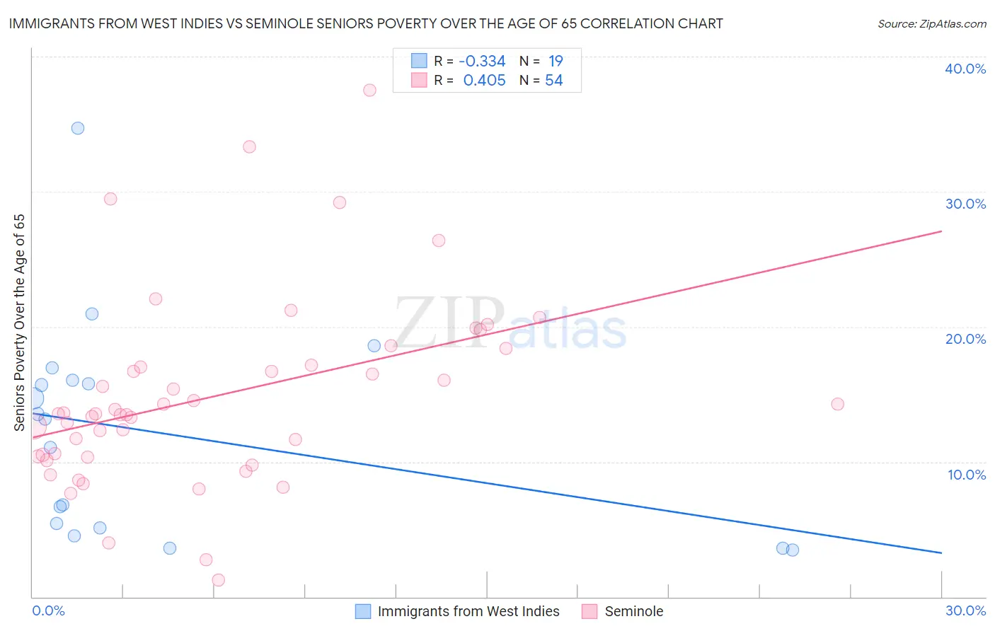 Immigrants from West Indies vs Seminole Seniors Poverty Over the Age of 65