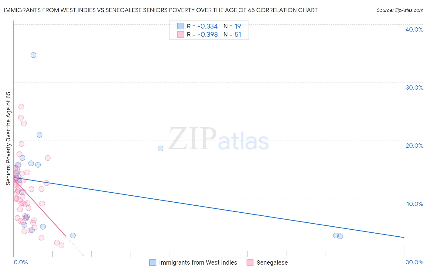Immigrants from West Indies vs Senegalese Seniors Poverty Over the Age of 65