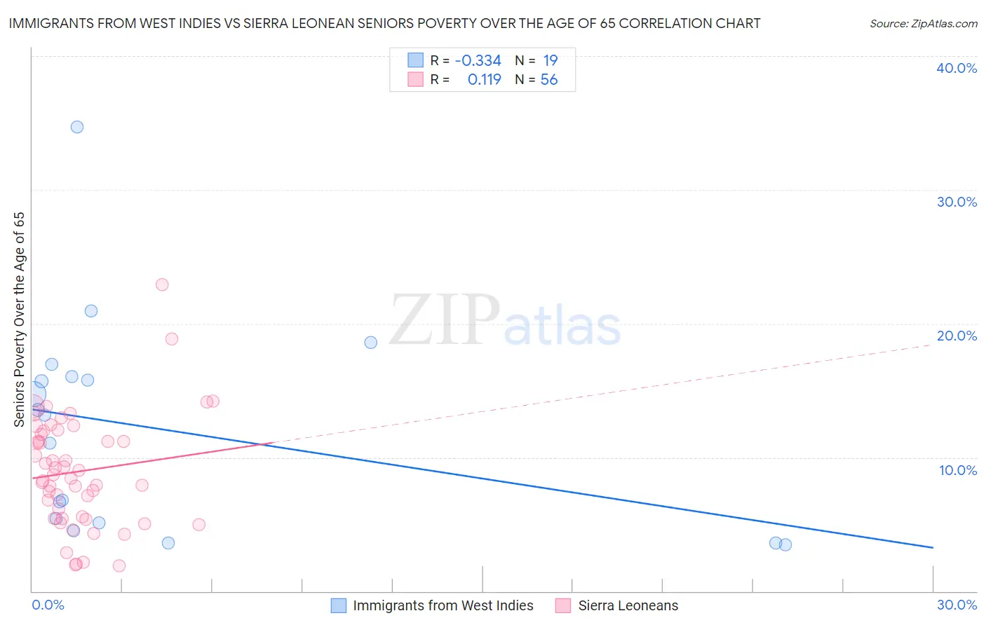 Immigrants from West Indies vs Sierra Leonean Seniors Poverty Over the Age of 65