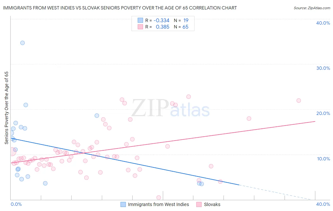 Immigrants from West Indies vs Slovak Seniors Poverty Over the Age of 65