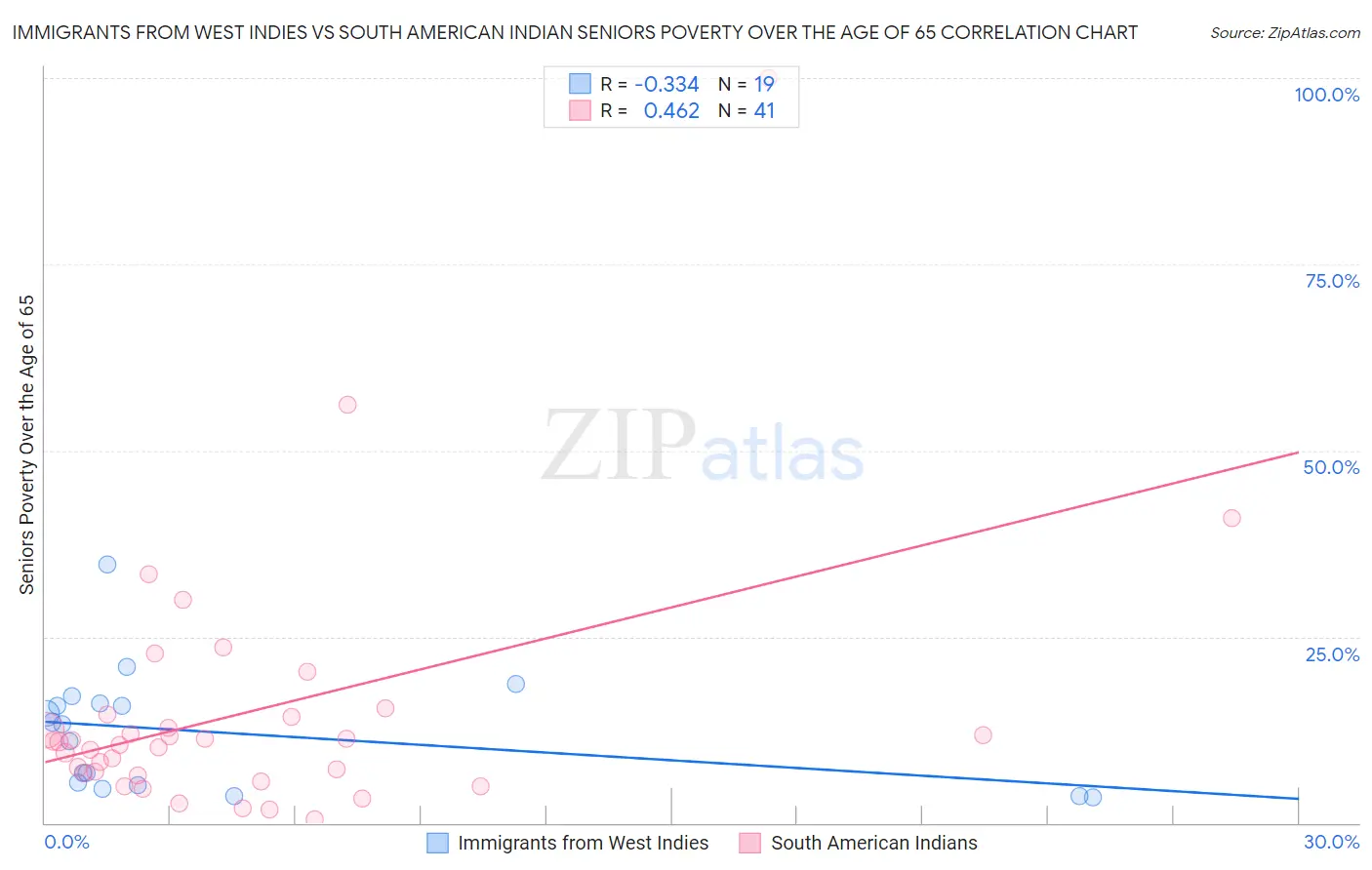 Immigrants from West Indies vs South American Indian Seniors Poverty Over the Age of 65