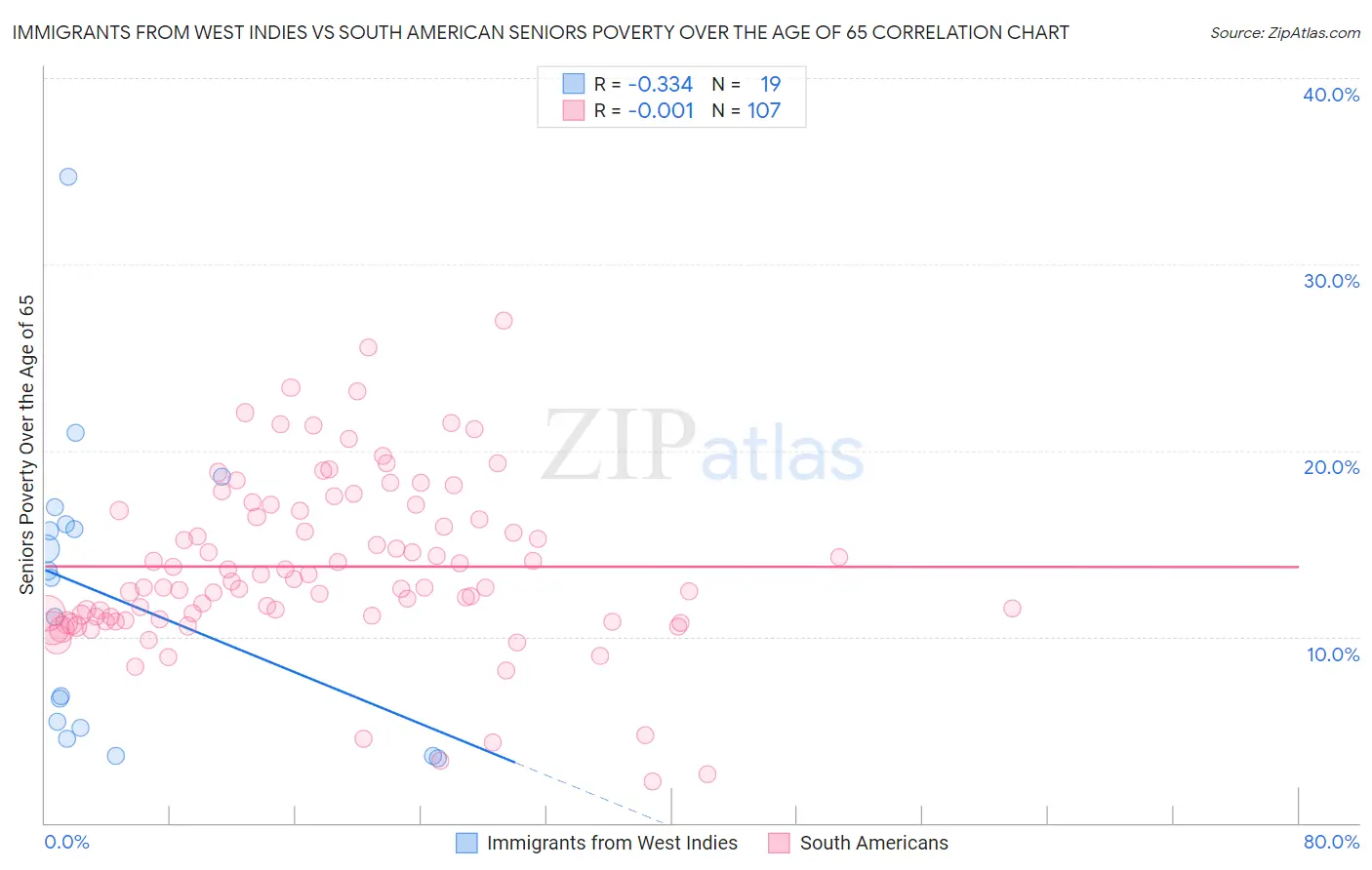 Immigrants from West Indies vs South American Seniors Poverty Over the Age of 65