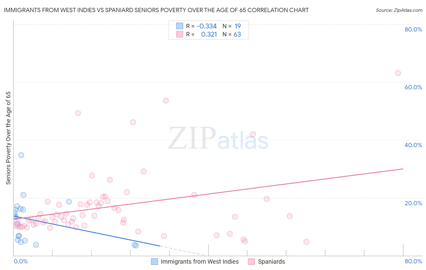 Immigrants from West Indies vs Spaniard Seniors Poverty Over the Age of 65