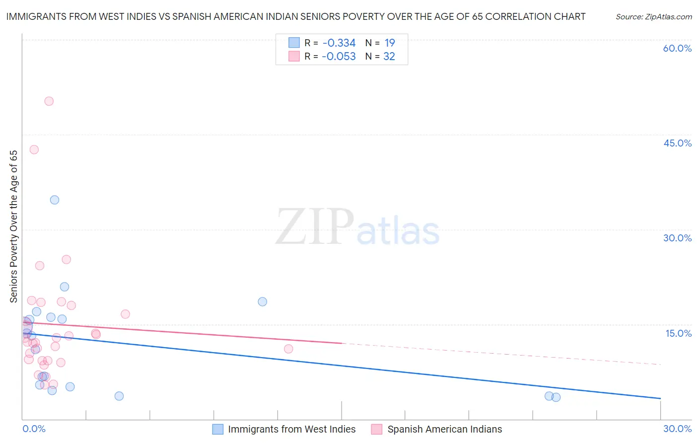 Immigrants from West Indies vs Spanish American Indian Seniors Poverty Over the Age of 65