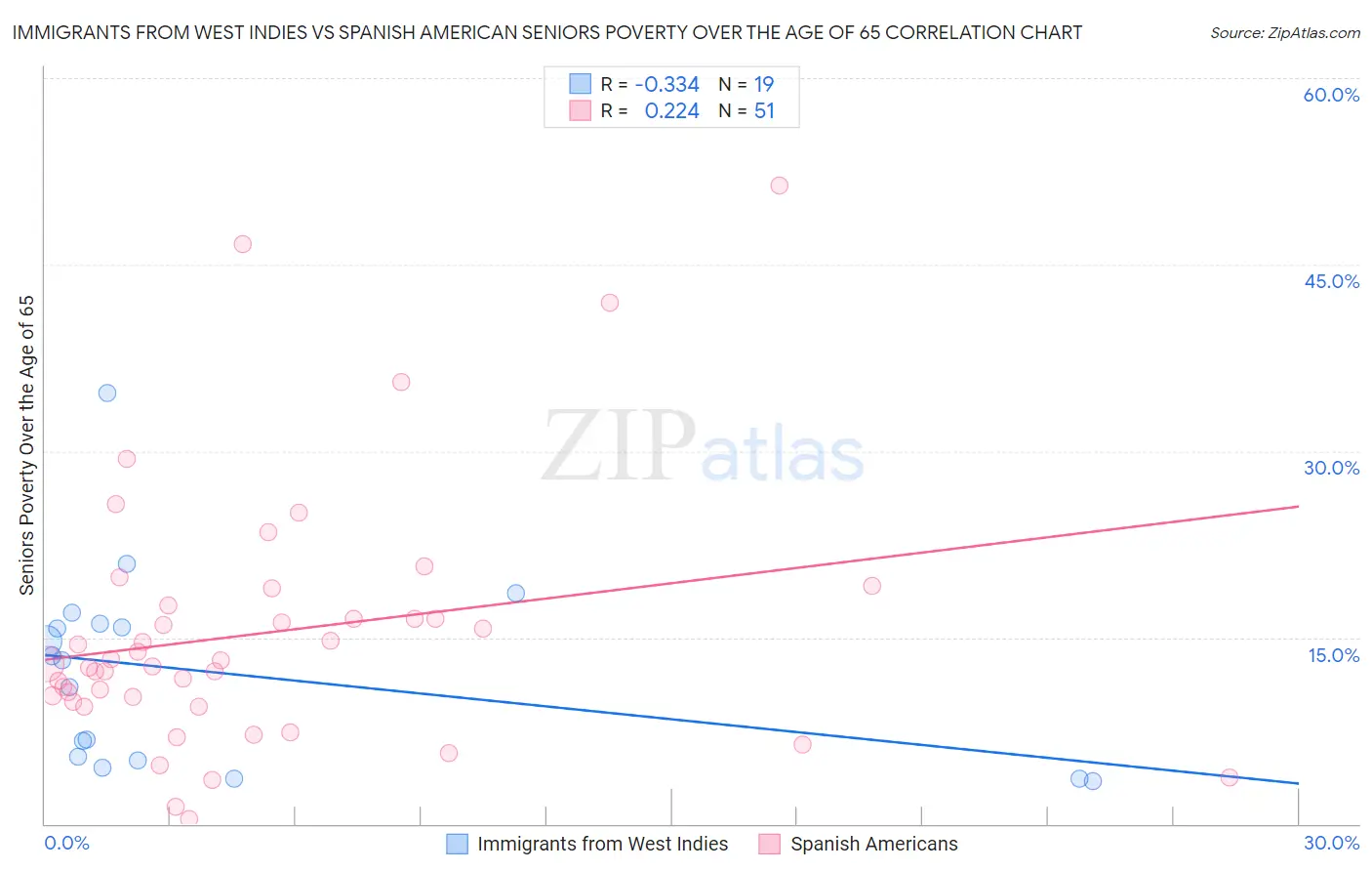 Immigrants from West Indies vs Spanish American Seniors Poverty Over the Age of 65