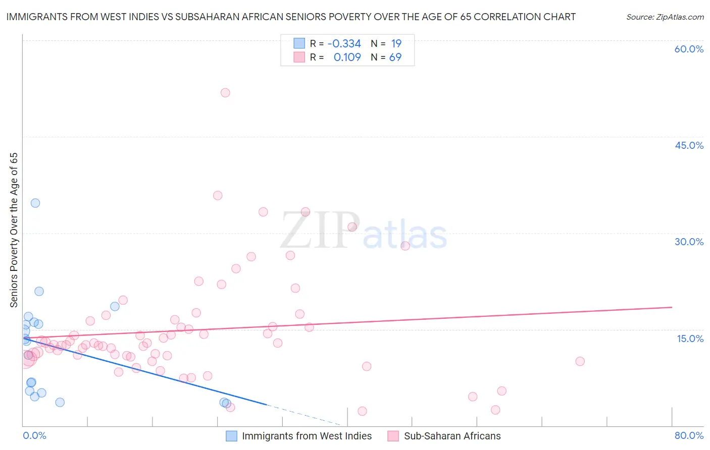 Immigrants from West Indies vs Subsaharan African Seniors Poverty Over the Age of 65