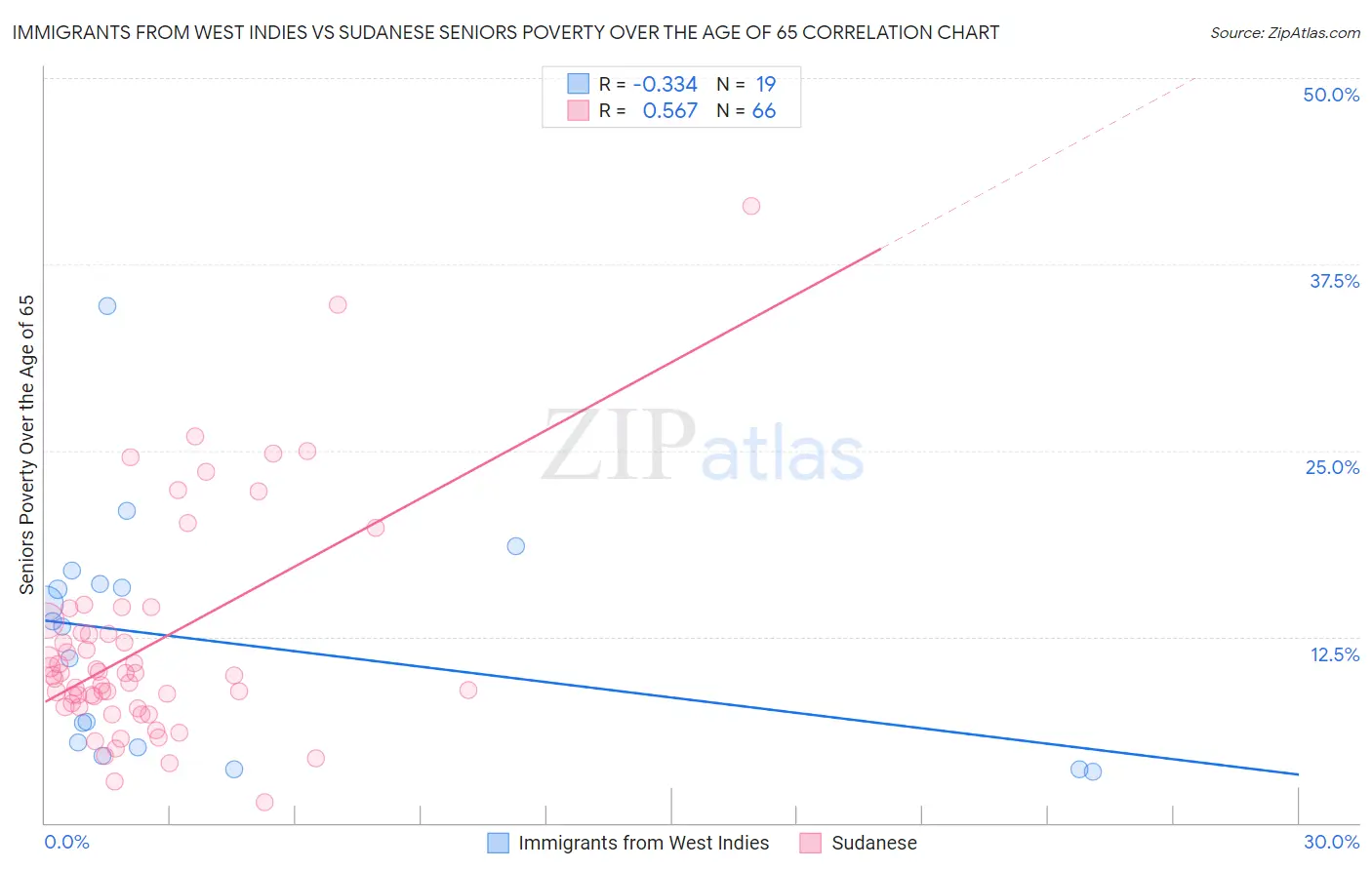 Immigrants from West Indies vs Sudanese Seniors Poverty Over the Age of 65