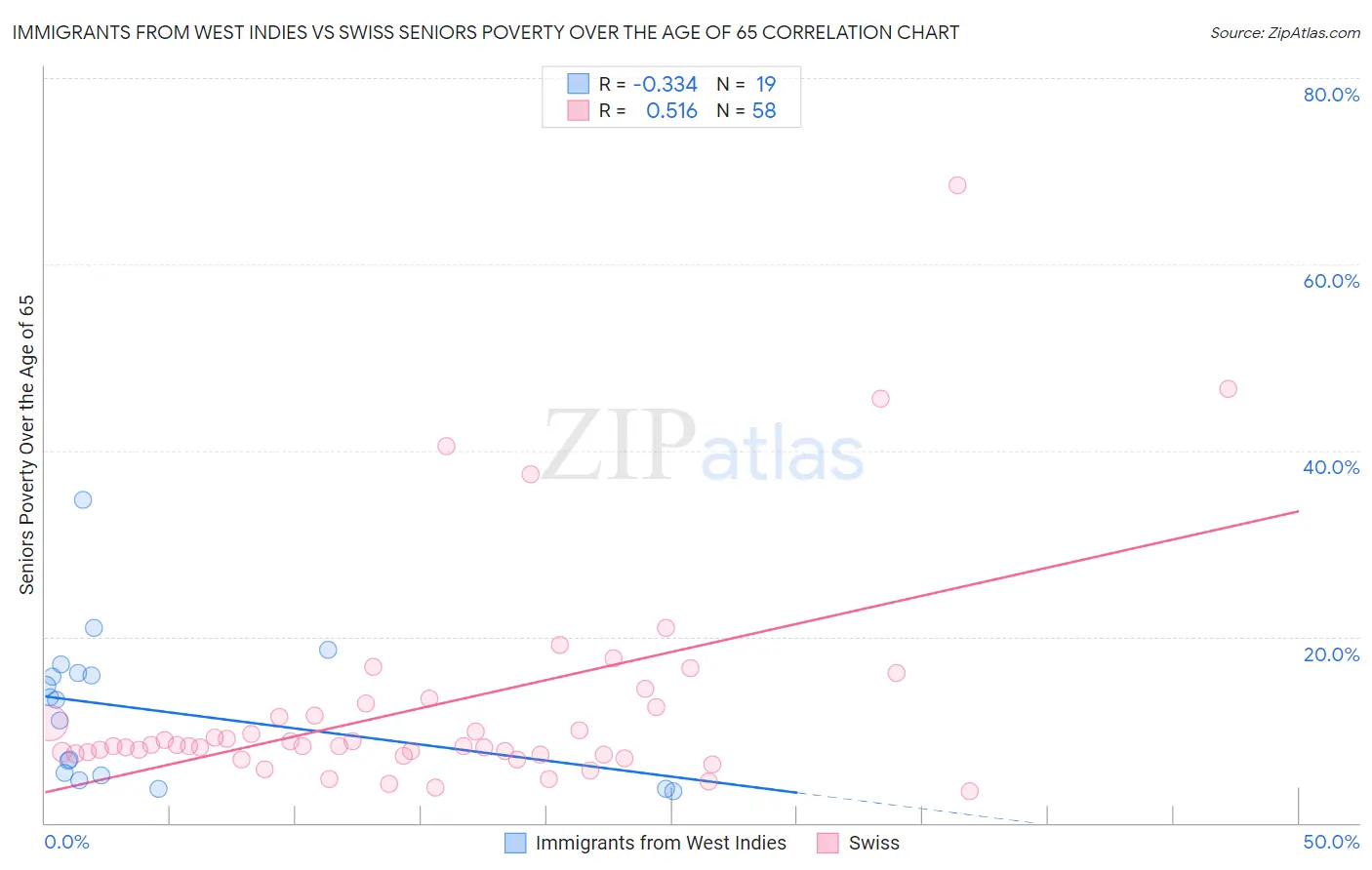 Immigrants from West Indies vs Swiss Seniors Poverty Over the Age of 65