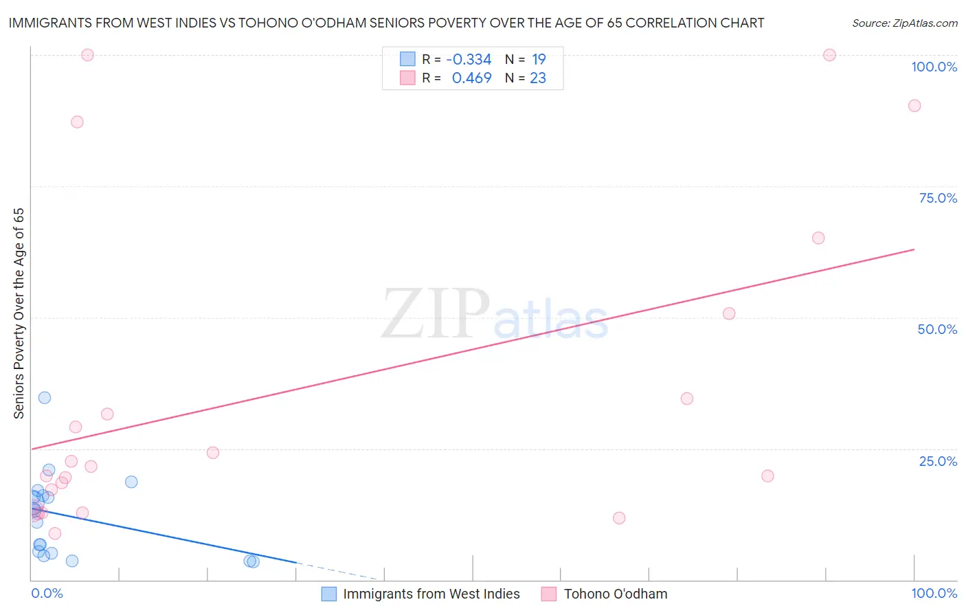 Immigrants from West Indies vs Tohono O'odham Seniors Poverty Over the Age of 65