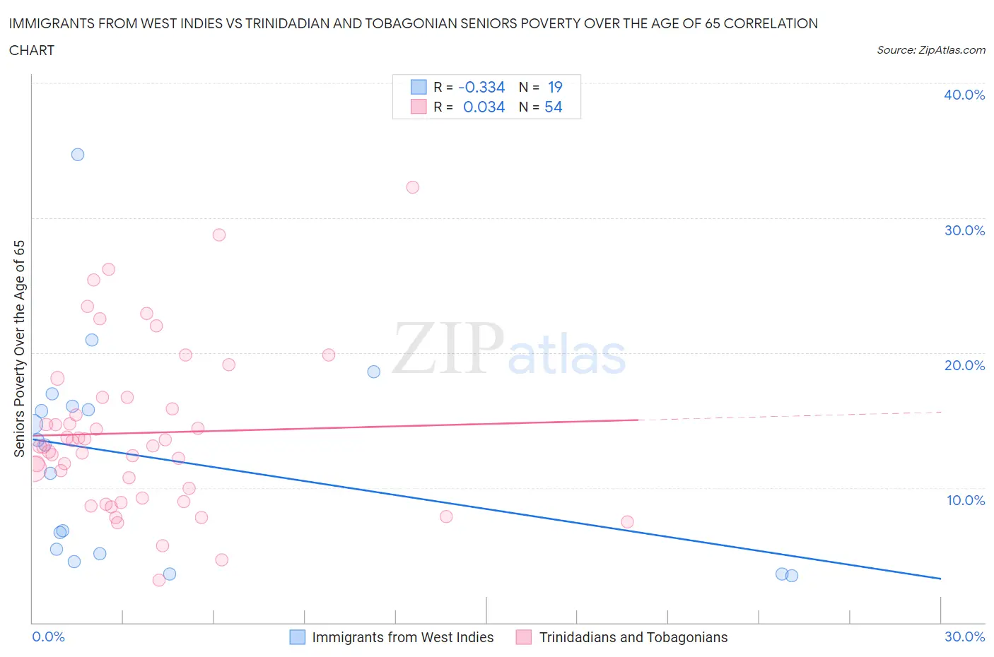 Immigrants from West Indies vs Trinidadian and Tobagonian Seniors Poverty Over the Age of 65
