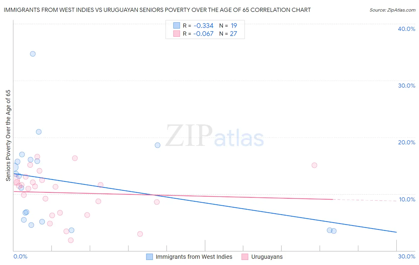 Immigrants from West Indies vs Uruguayan Seniors Poverty Over the Age of 65