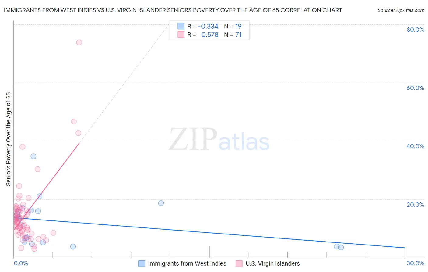 Immigrants from West Indies vs U.S. Virgin Islander Seniors Poverty Over the Age of 65