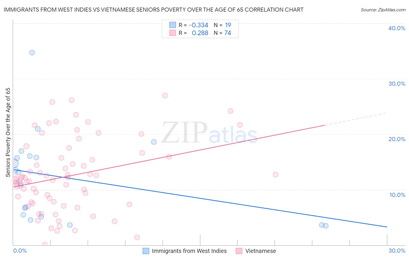 Immigrants from West Indies vs Vietnamese Seniors Poverty Over the Age of 65