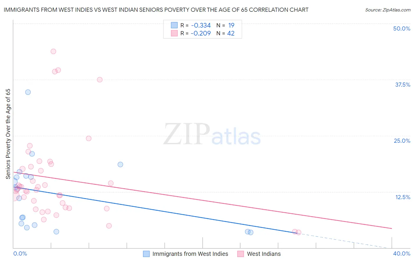 Immigrants from West Indies vs West Indian Seniors Poverty Over the Age of 65