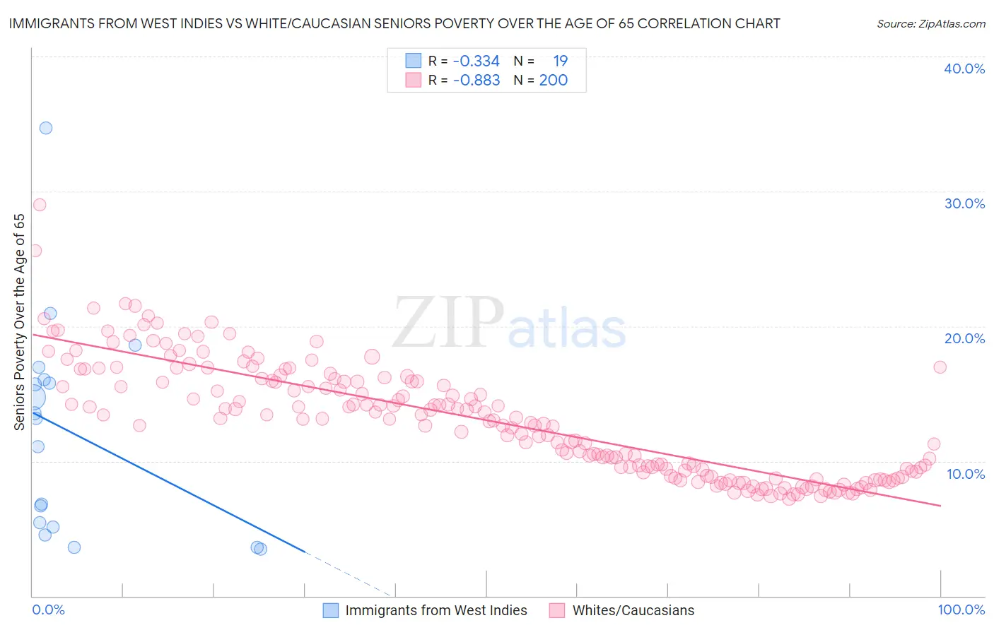 Immigrants from West Indies vs White/Caucasian Seniors Poverty Over the Age of 65