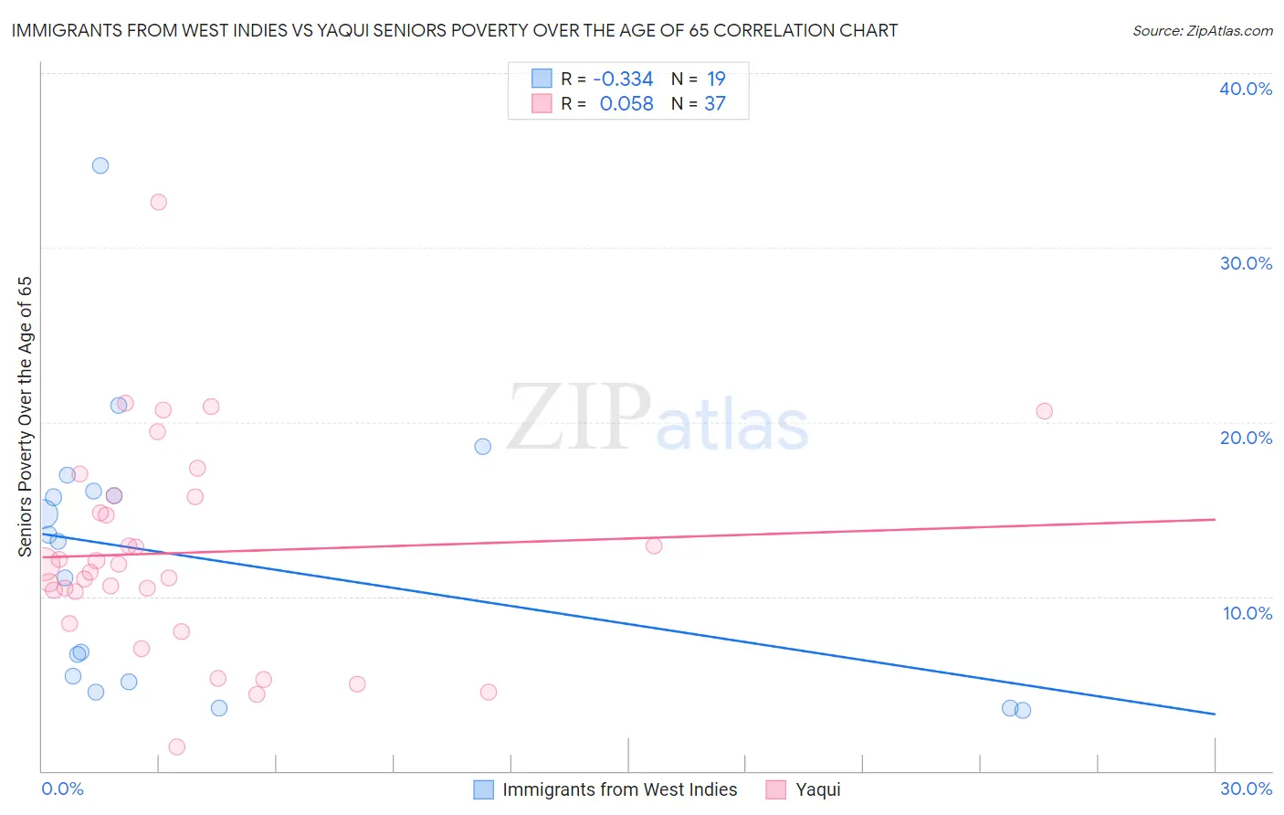 Immigrants from West Indies vs Yaqui Seniors Poverty Over the Age of 65