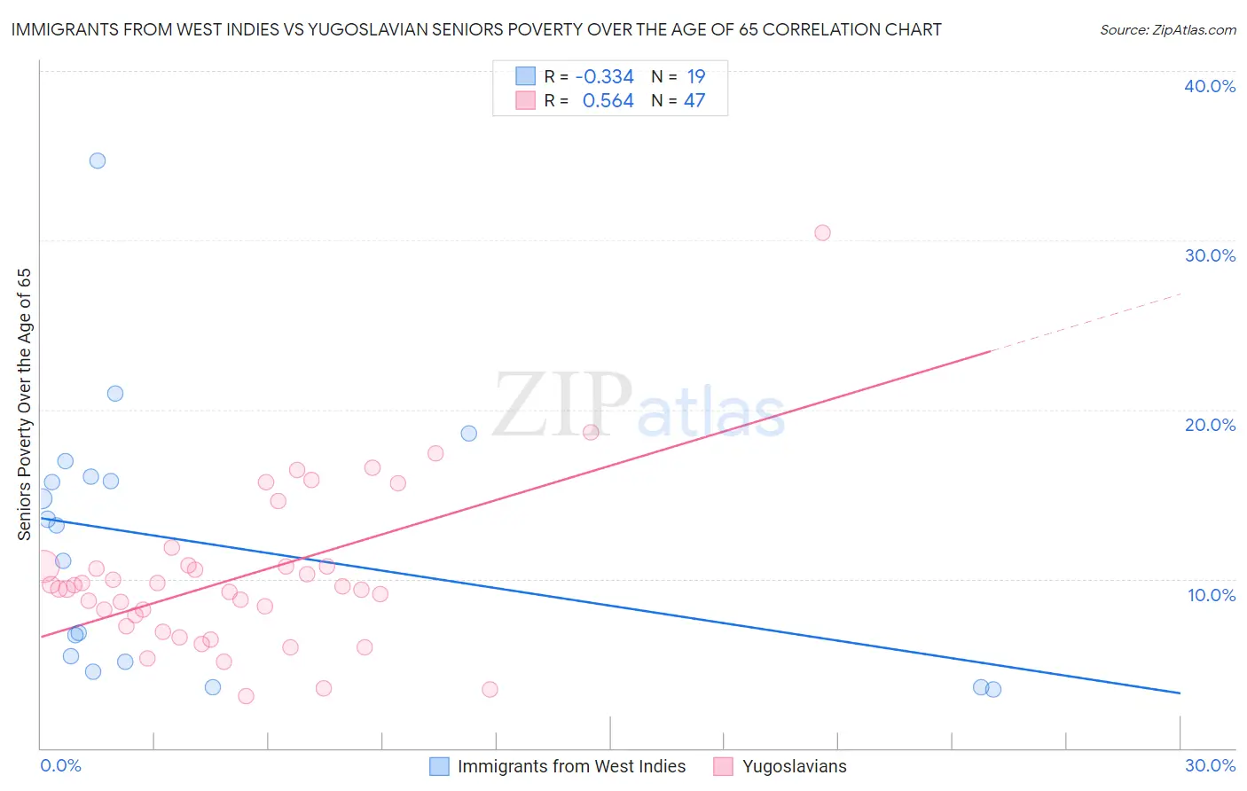 Immigrants from West Indies vs Yugoslavian Seniors Poverty Over the Age of 65