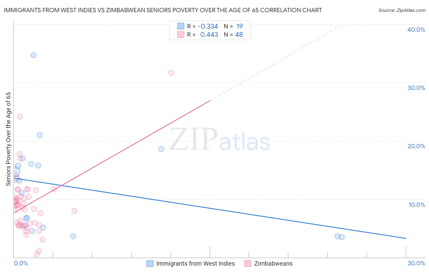 Immigrants from West Indies vs Zimbabwean Seniors Poverty Over the Age of 65