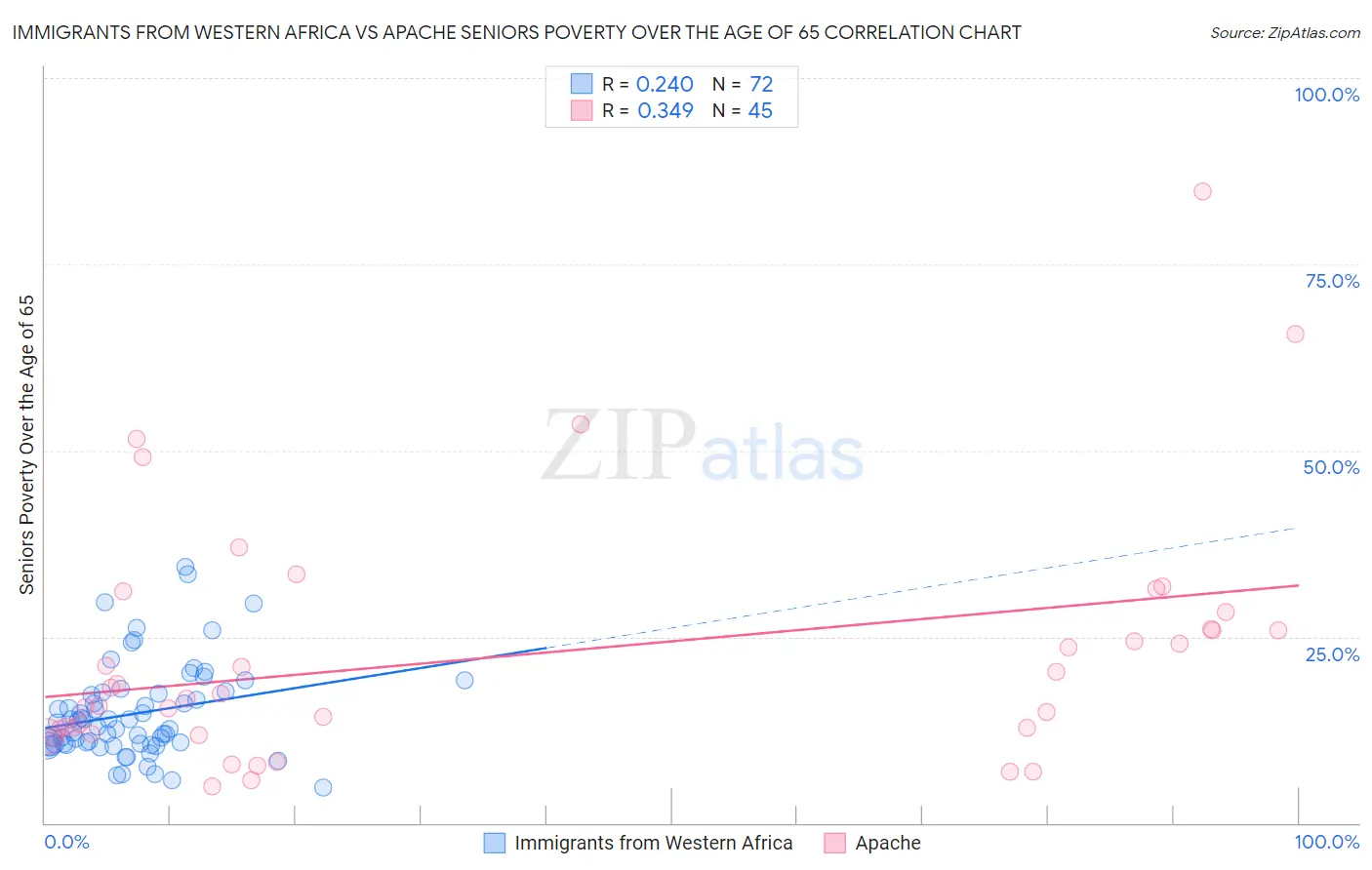 Immigrants from Western Africa vs Apache Seniors Poverty Over the Age of 65