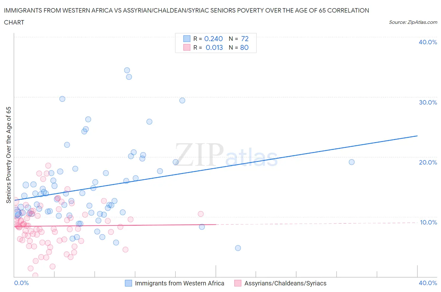 Immigrants from Western Africa vs Assyrian/Chaldean/Syriac Seniors Poverty Over the Age of 65