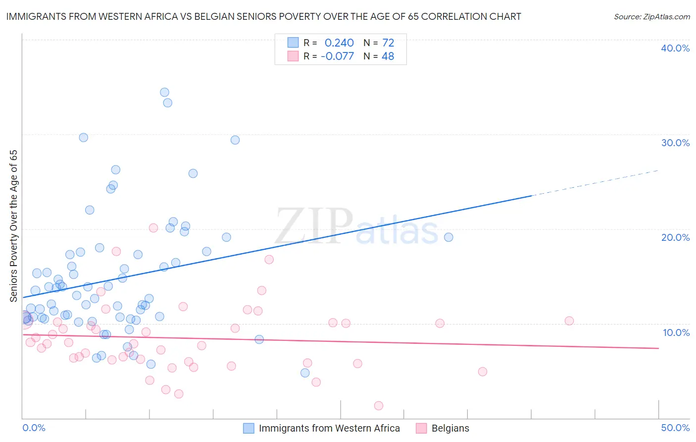 Immigrants from Western Africa vs Belgian Seniors Poverty Over the Age of 65