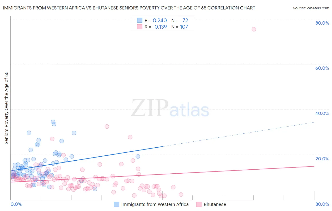 Immigrants from Western Africa vs Bhutanese Seniors Poverty Over the Age of 65