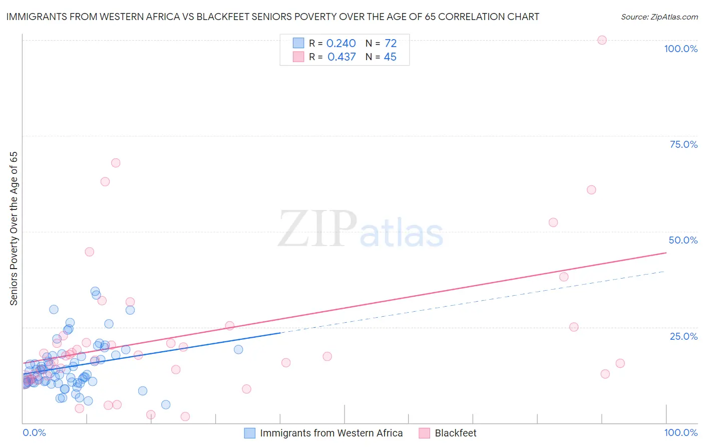 Immigrants from Western Africa vs Blackfeet Seniors Poverty Over the Age of 65