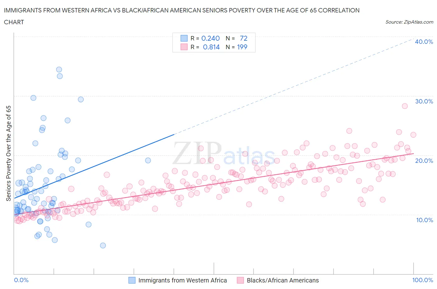 Immigrants from Western Africa vs Black/African American Seniors Poverty Over the Age of 65
