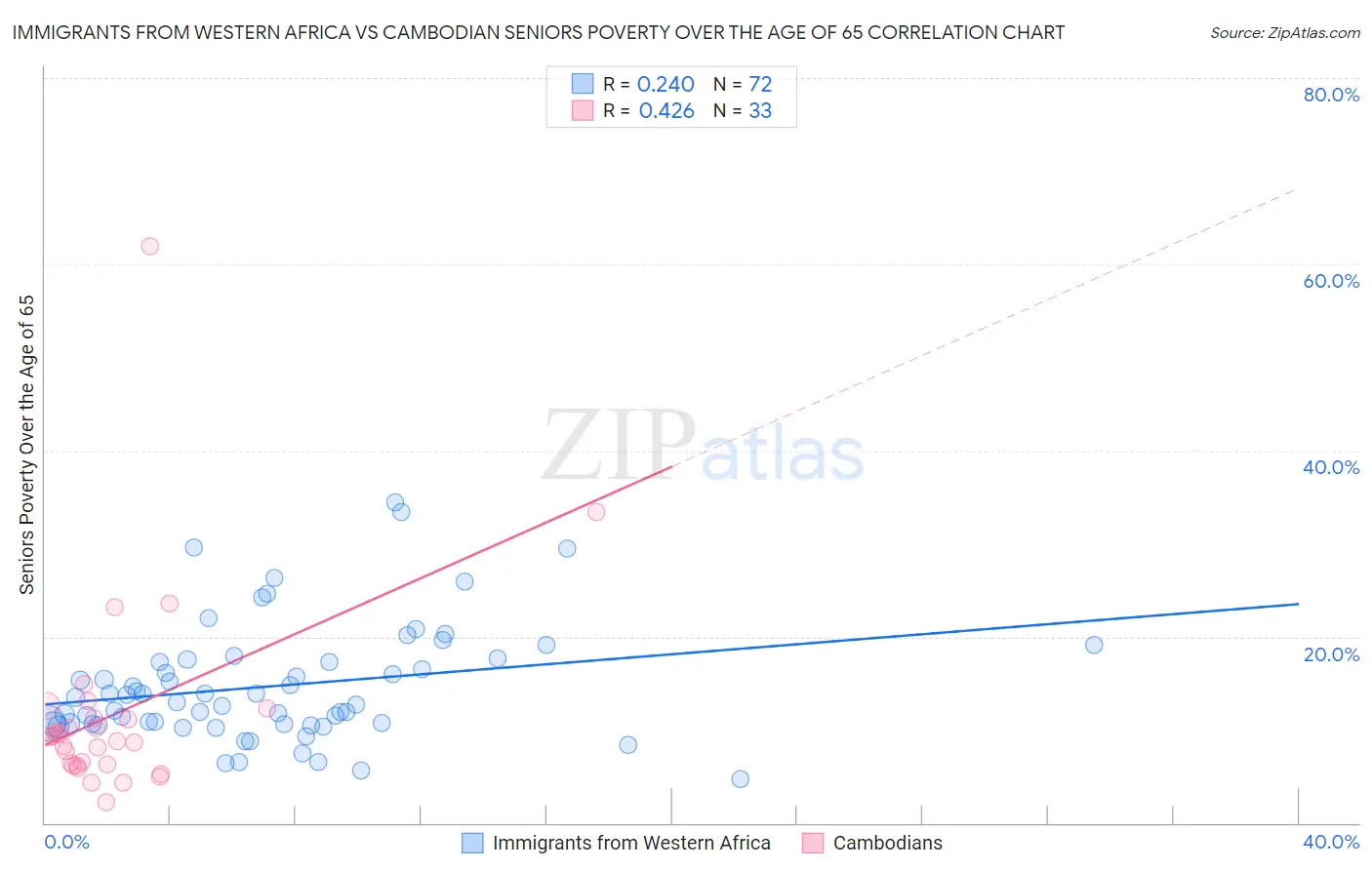 Immigrants from Western Africa vs Cambodian Seniors Poverty Over the Age of 65