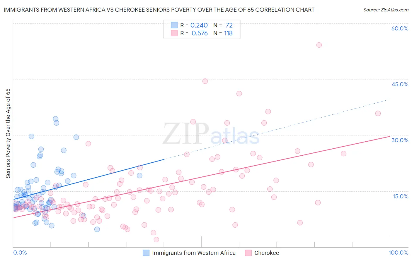 Immigrants from Western Africa vs Cherokee Seniors Poverty Over the Age of 65