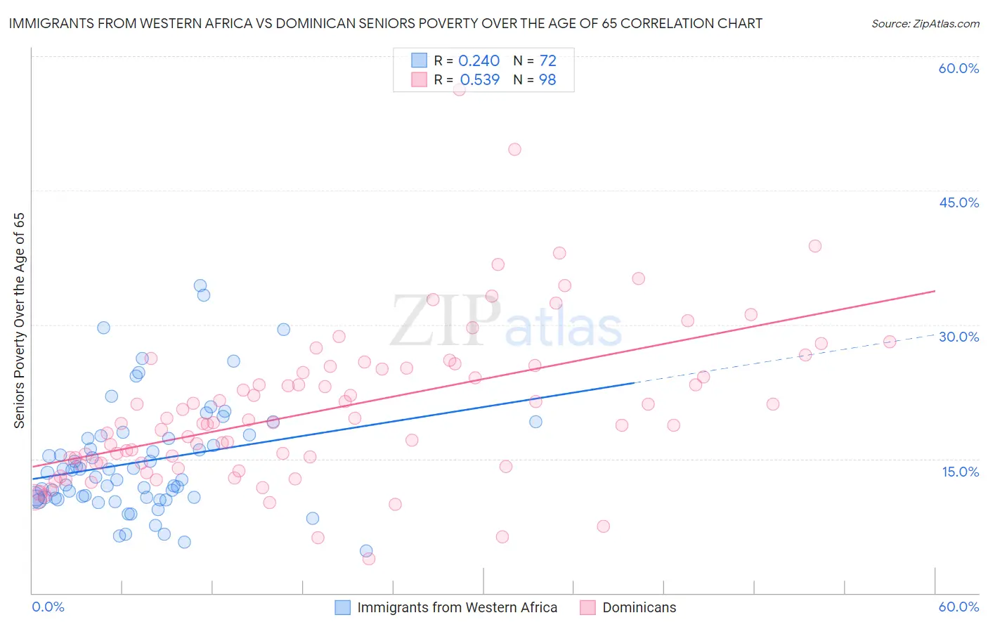 Immigrants from Western Africa vs Dominican Seniors Poverty Over the Age of 65