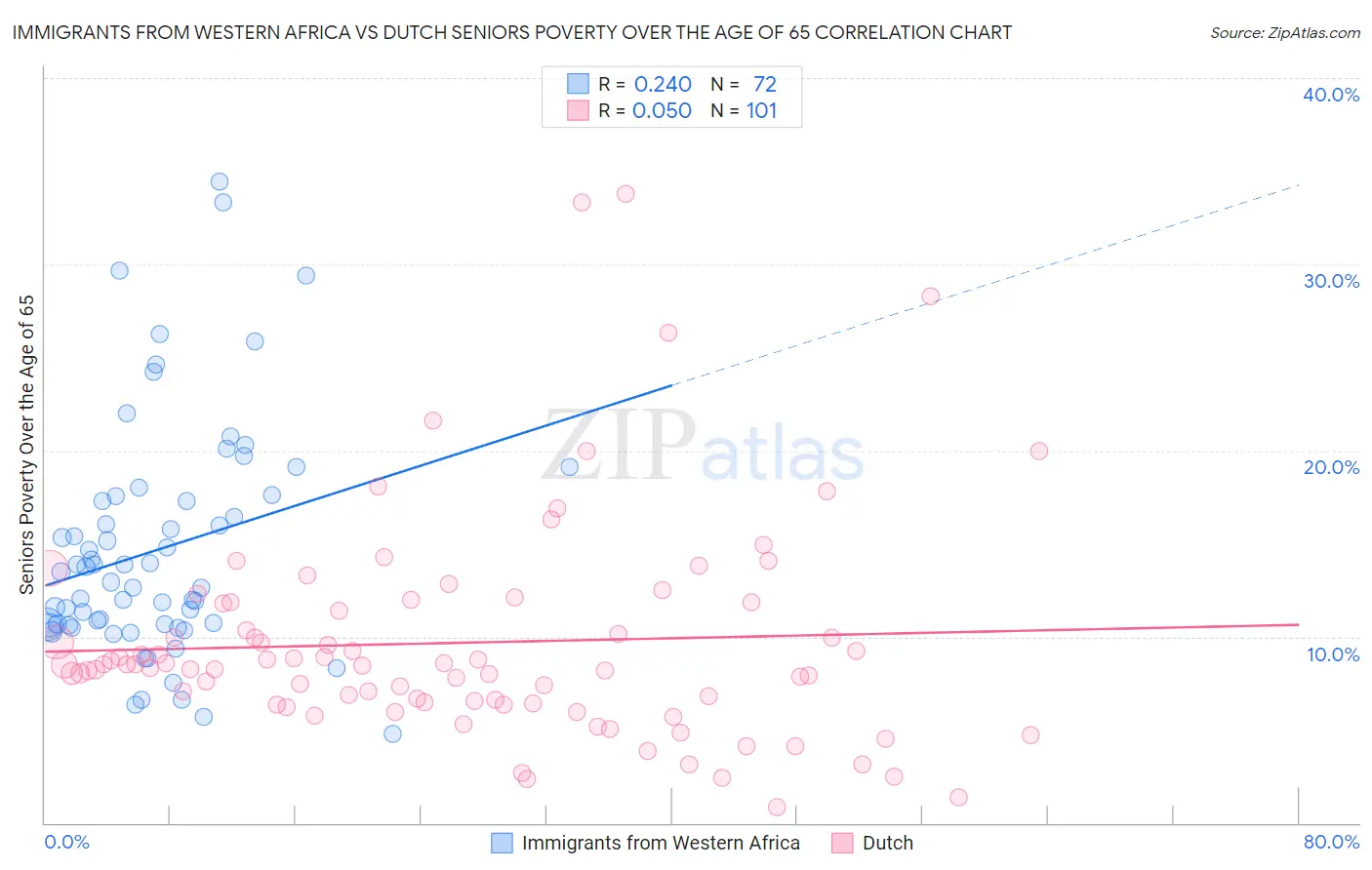 Immigrants from Western Africa vs Dutch Seniors Poverty Over the Age of 65
