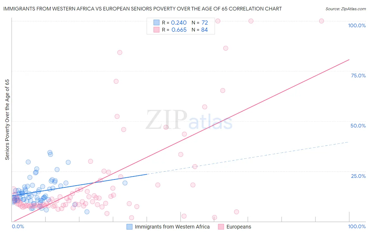 Immigrants from Western Africa vs European Seniors Poverty Over the Age of 65