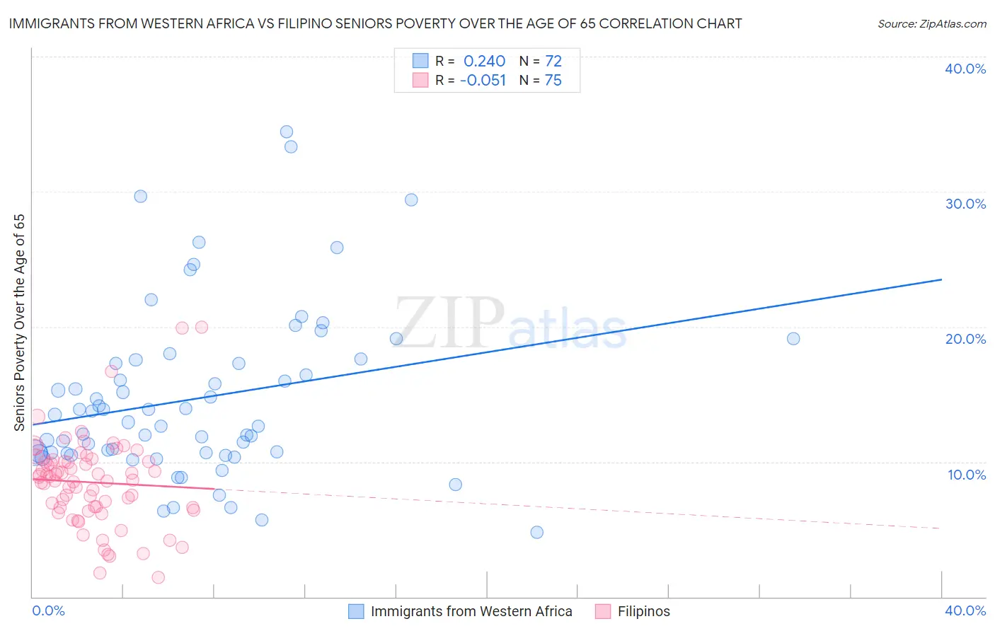 Immigrants from Western Africa vs Filipino Seniors Poverty Over the Age of 65