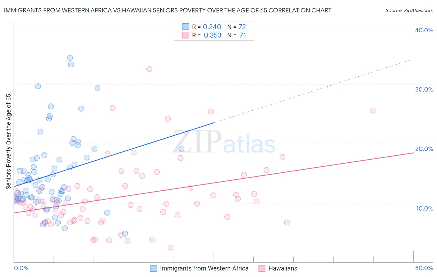 Immigrants from Western Africa vs Hawaiian Seniors Poverty Over the Age of 65