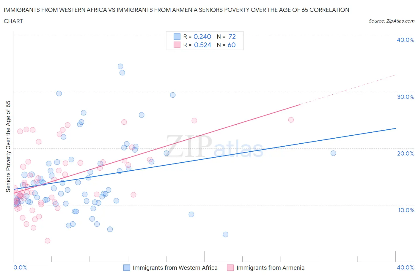 Immigrants from Western Africa vs Immigrants from Armenia Seniors Poverty Over the Age of 65