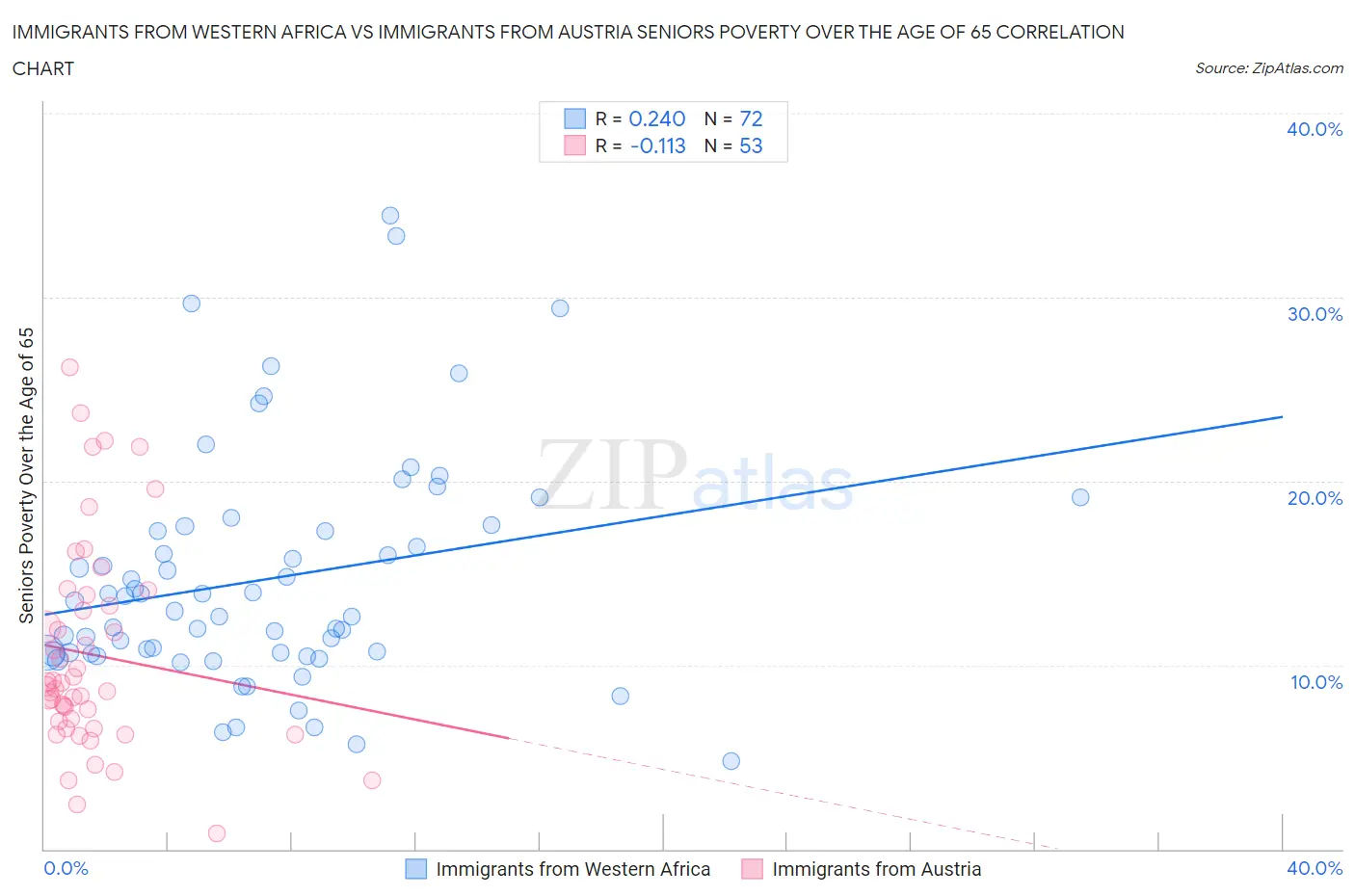 Immigrants from Western Africa vs Immigrants from Austria Seniors Poverty Over the Age of 65